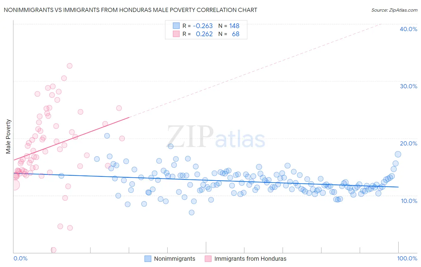 Nonimmigrants vs Immigrants from Honduras Male Poverty
