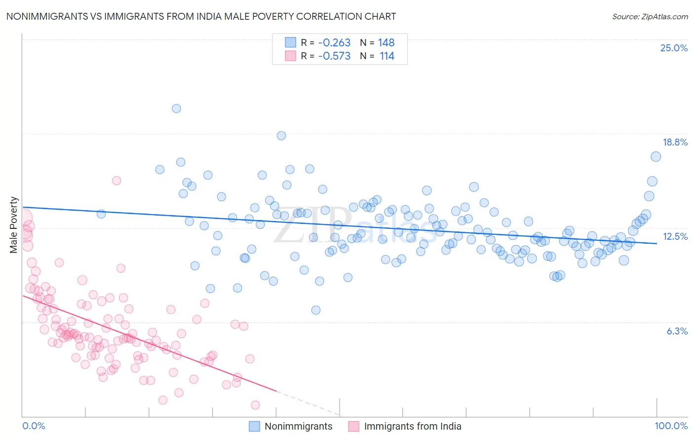 Nonimmigrants vs Immigrants from India Male Poverty