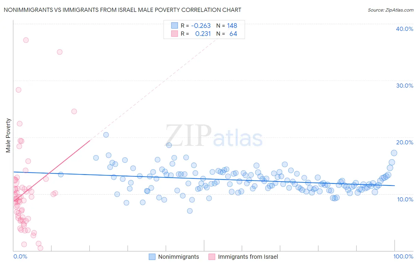 Nonimmigrants vs Immigrants from Israel Male Poverty