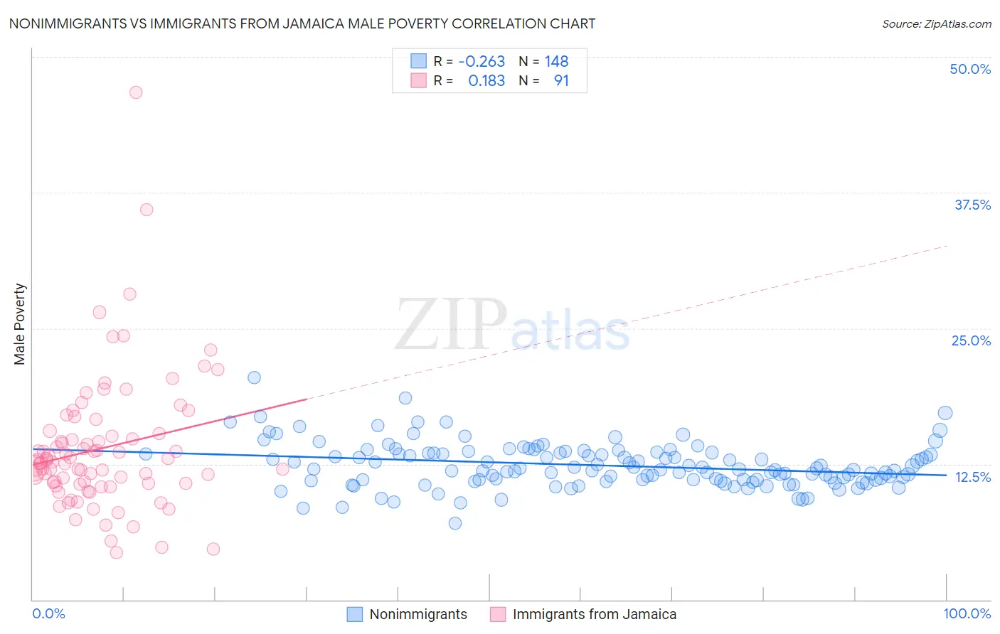 Nonimmigrants vs Immigrants from Jamaica Male Poverty