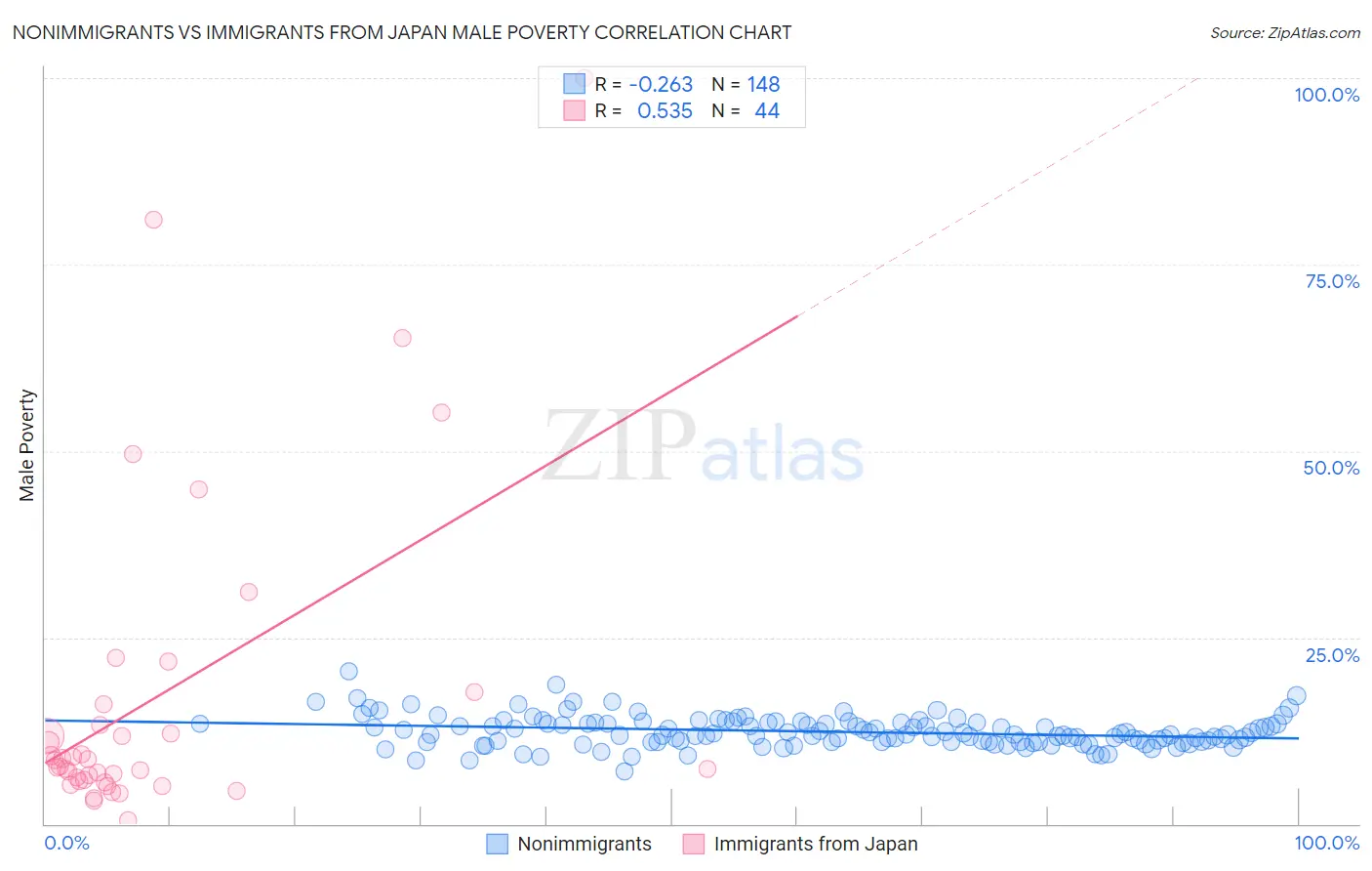 Nonimmigrants vs Immigrants from Japan Male Poverty