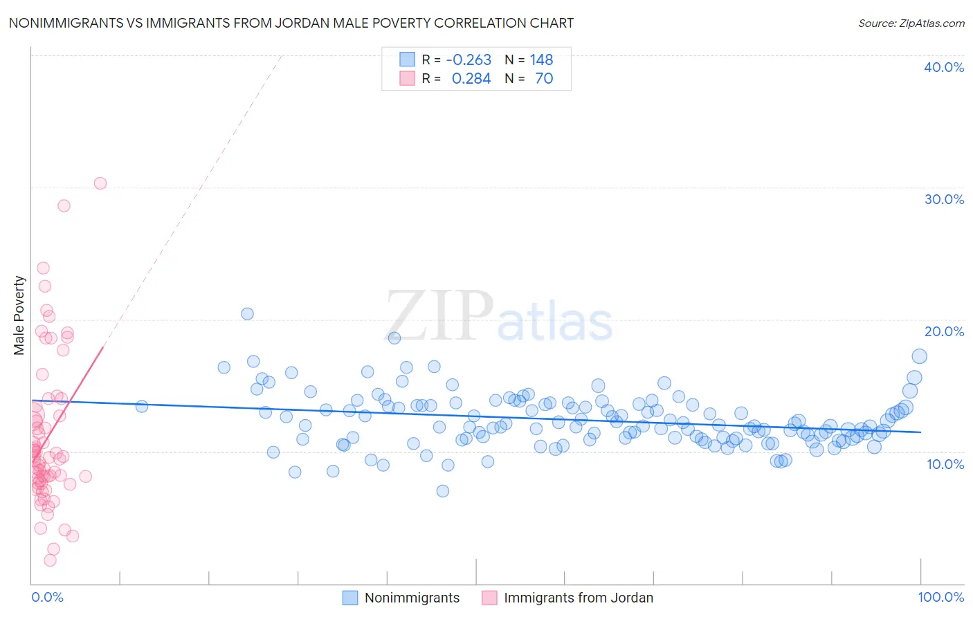 Nonimmigrants vs Immigrants from Jordan Male Poverty