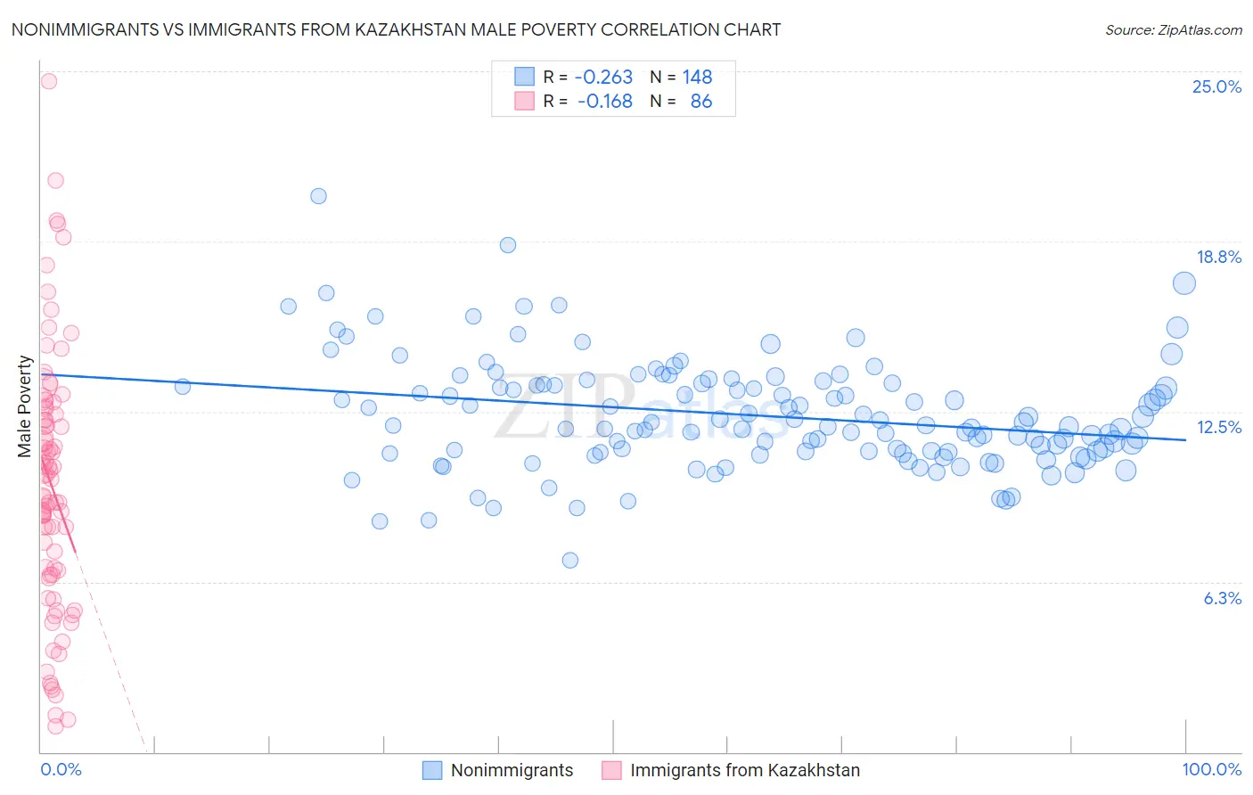 Nonimmigrants vs Immigrants from Kazakhstan Male Poverty
