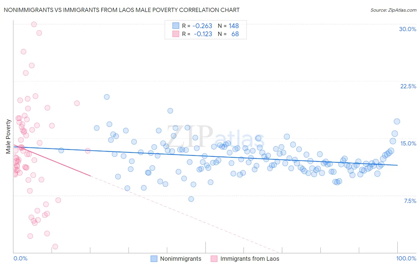 Nonimmigrants vs Immigrants from Laos Male Poverty
