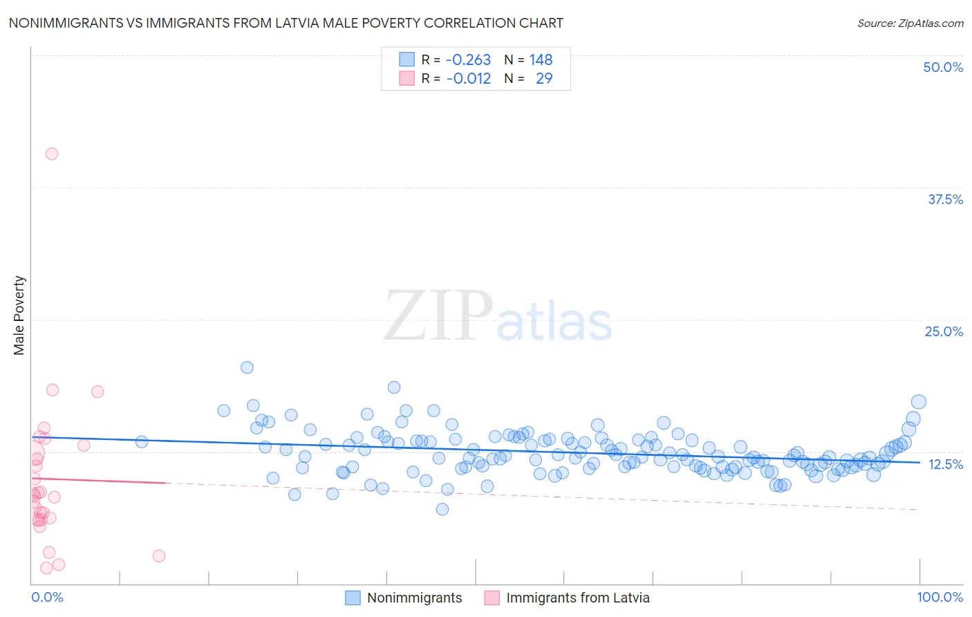 Nonimmigrants vs Immigrants from Latvia Male Poverty