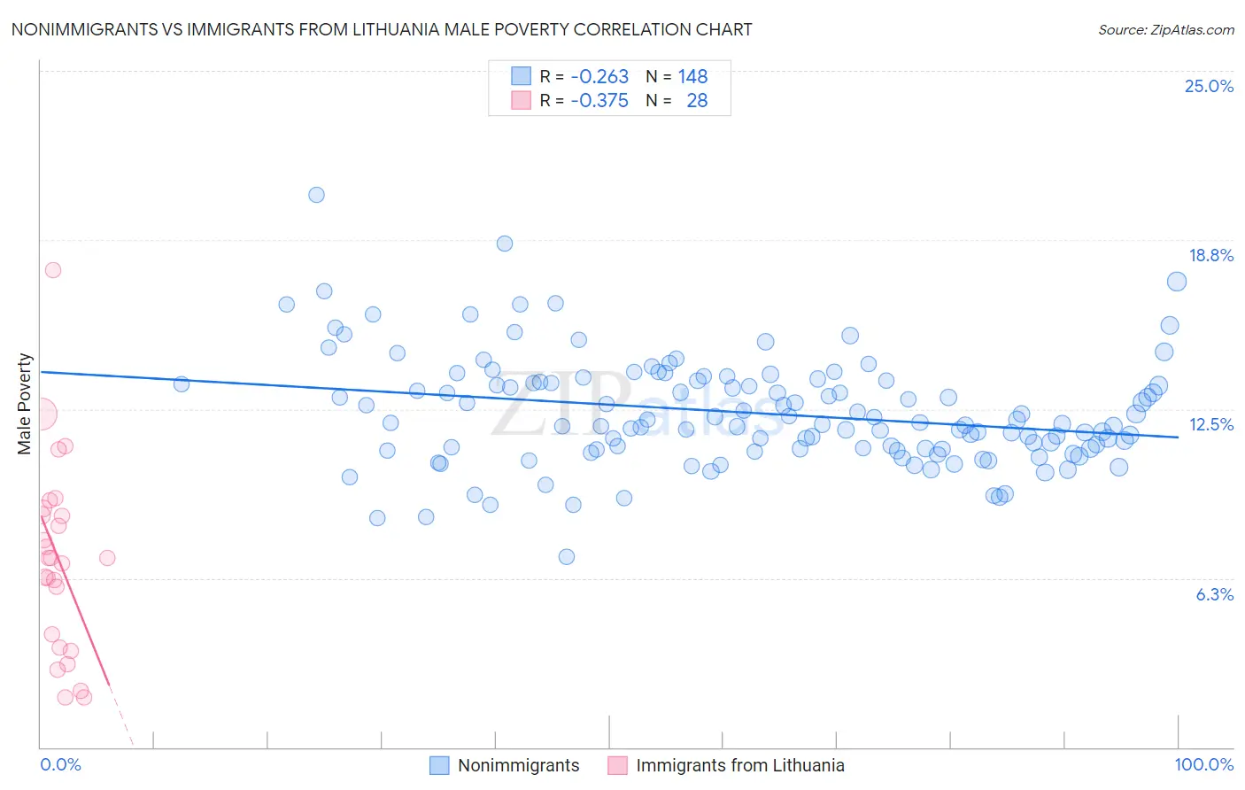 Nonimmigrants vs Immigrants from Lithuania Male Poverty