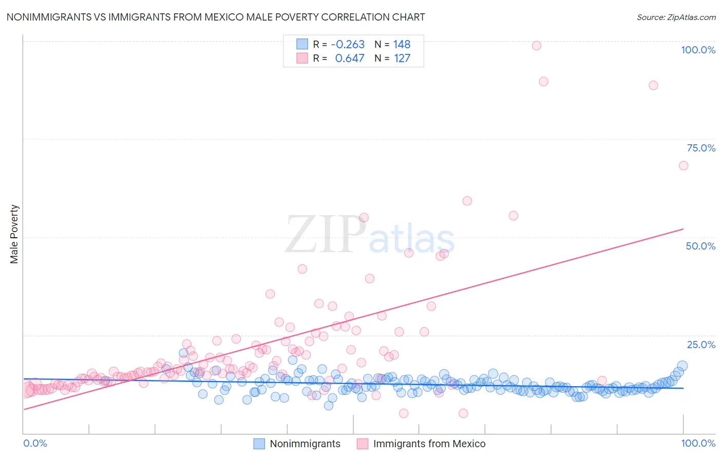 Nonimmigrants vs Immigrants from Mexico Male Poverty