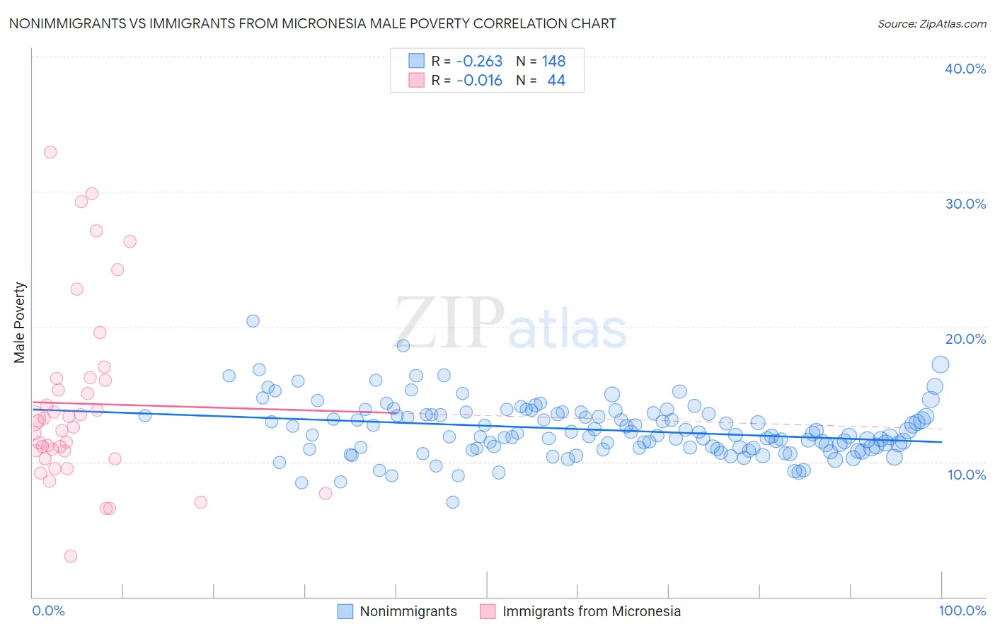 Nonimmigrants vs Immigrants from Micronesia Male Poverty