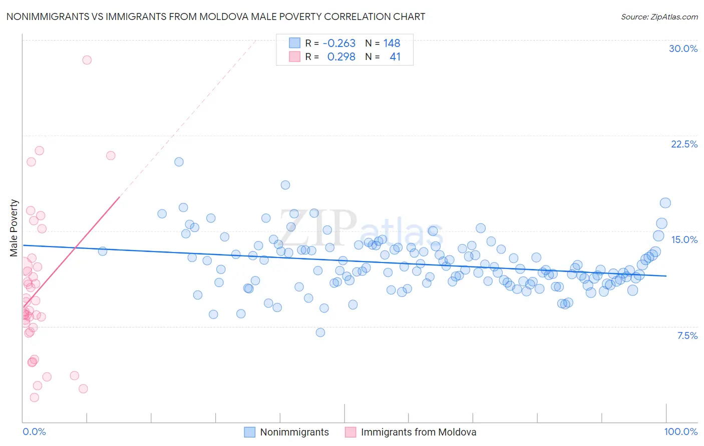 Nonimmigrants vs Immigrants from Moldova Male Poverty