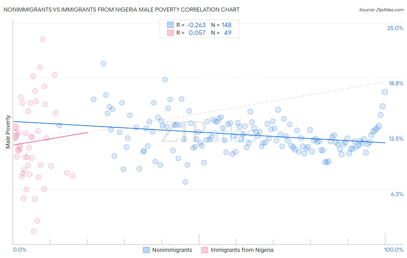 Nonimmigrants vs Immigrants from Nigeria Male Poverty