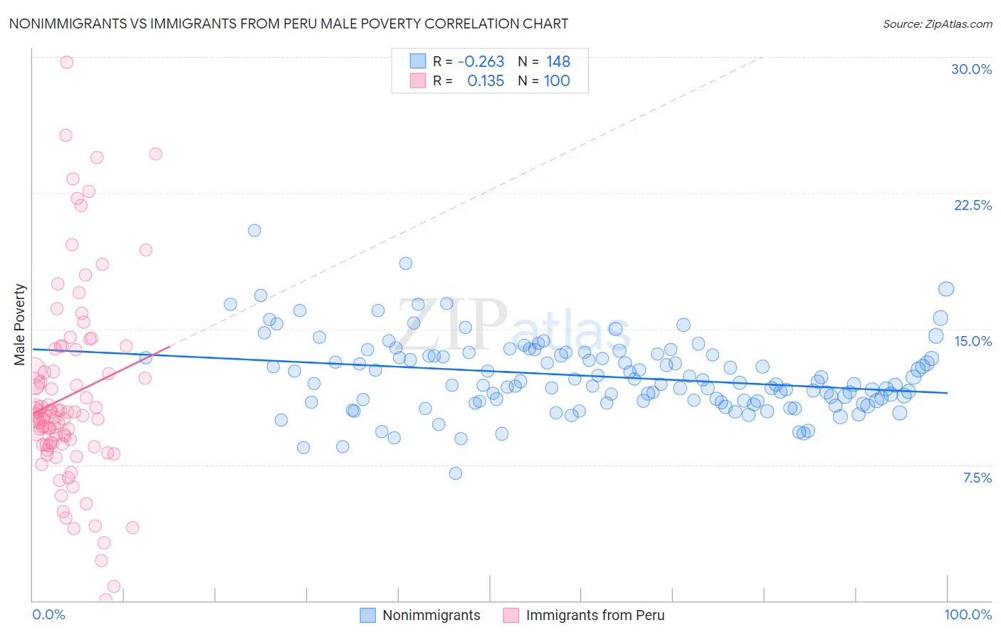Nonimmigrants vs Immigrants from Peru Male Poverty