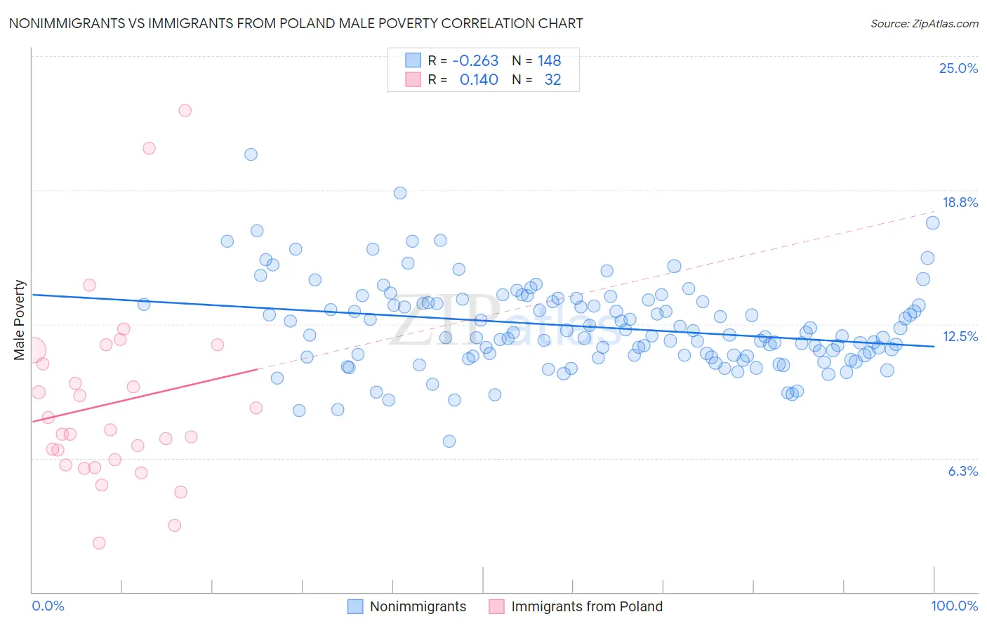 Nonimmigrants vs Immigrants from Poland Male Poverty