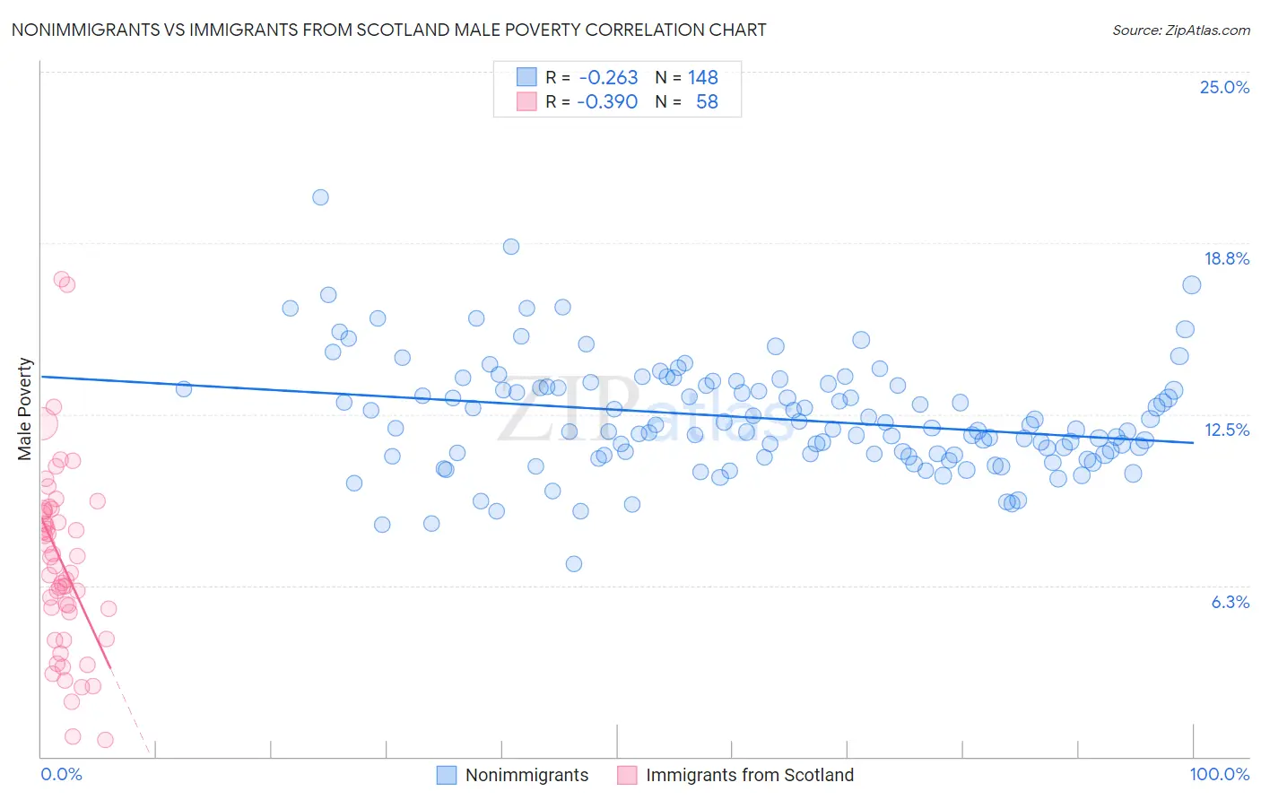 Nonimmigrants vs Immigrants from Scotland Male Poverty