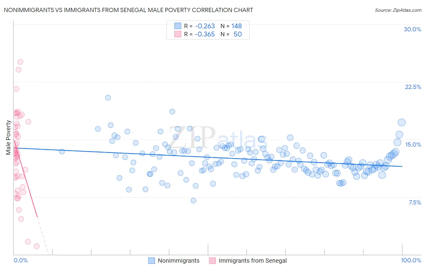 Nonimmigrants vs Immigrants from Senegal Male Poverty