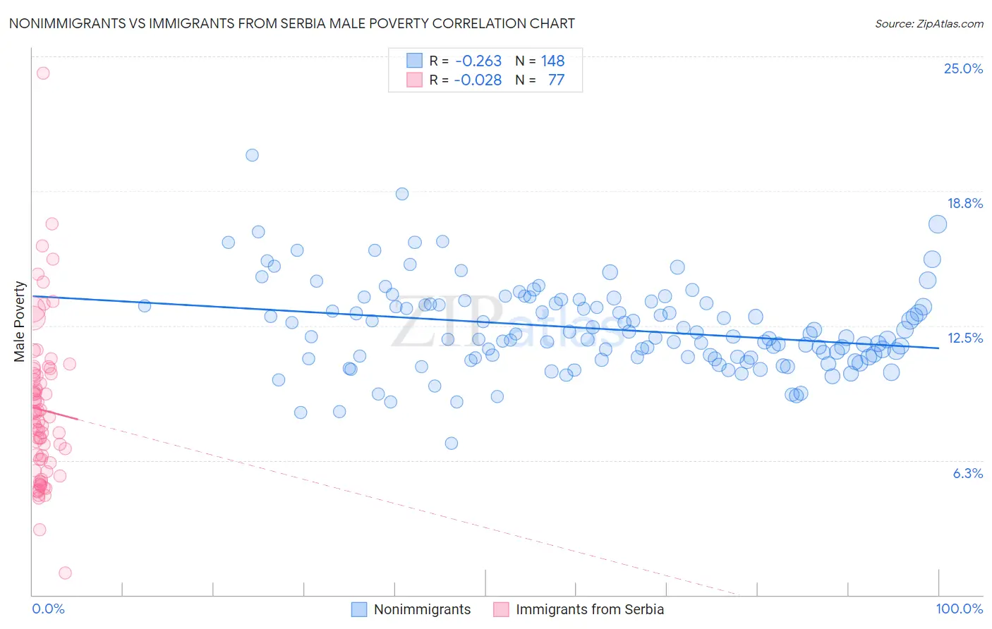 Nonimmigrants vs Immigrants from Serbia Male Poverty
