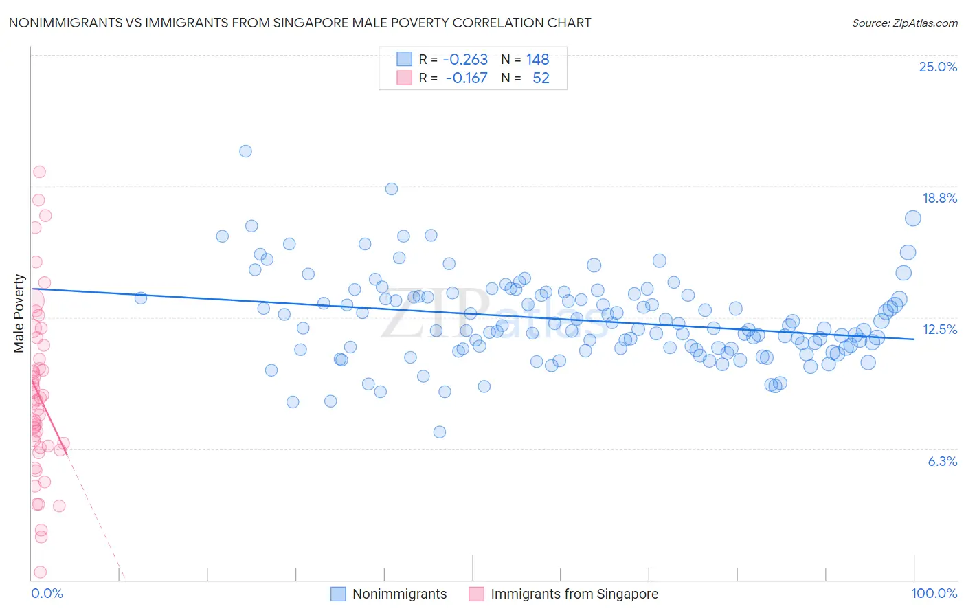 Nonimmigrants vs Immigrants from Singapore Male Poverty