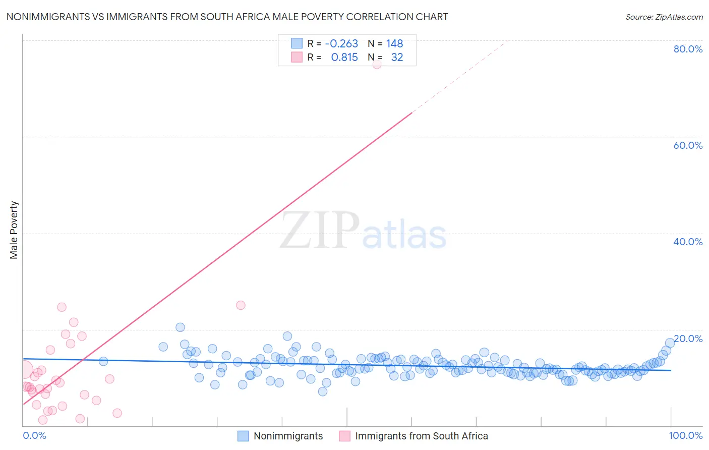 Nonimmigrants vs Immigrants from South Africa Male Poverty