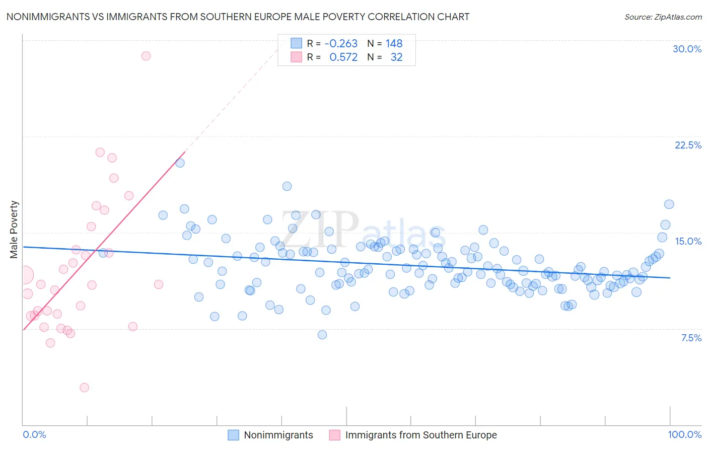 Nonimmigrants vs Immigrants from Southern Europe Male Poverty