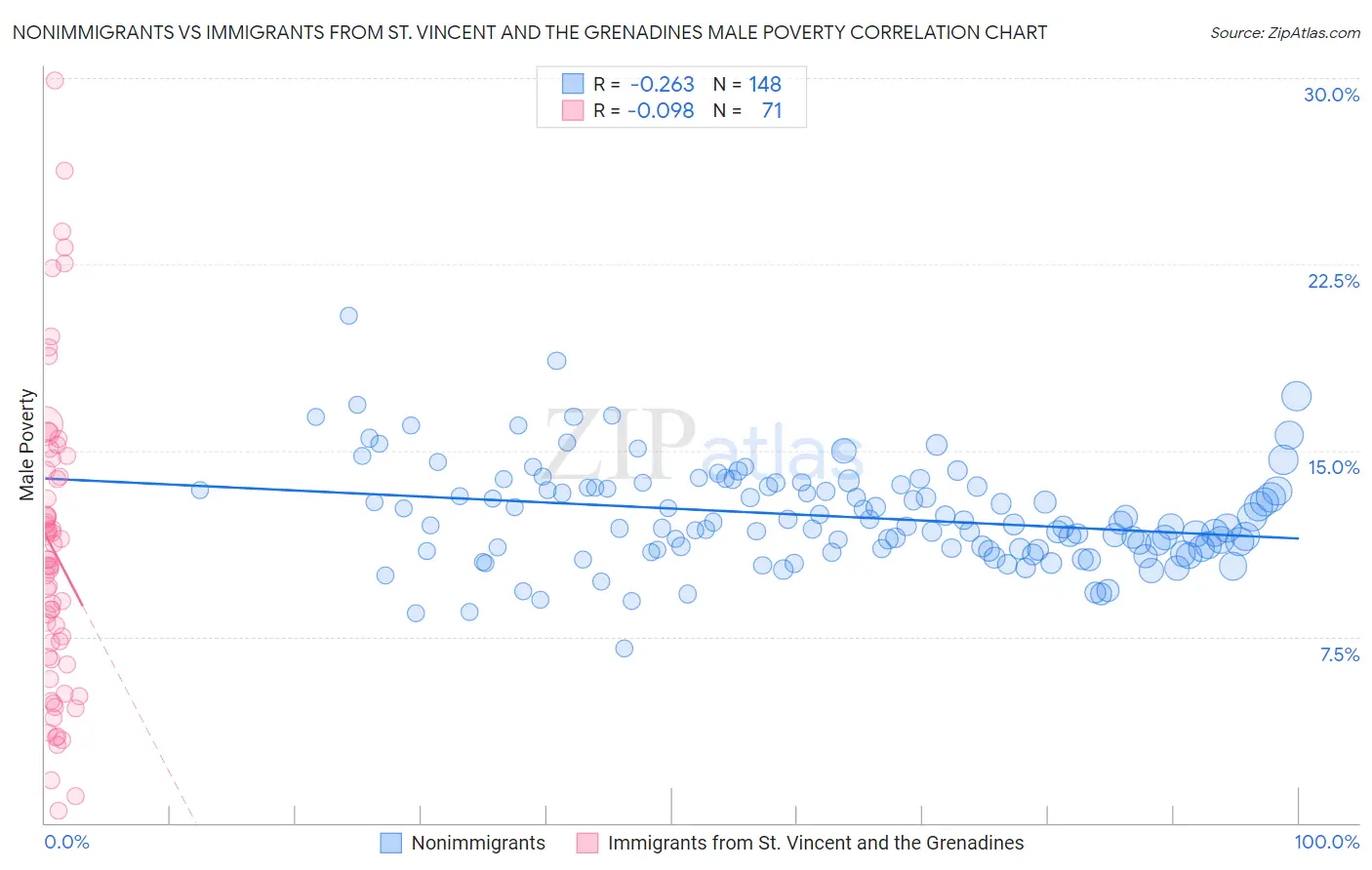 Nonimmigrants vs Immigrants from St. Vincent and the Grenadines Male Poverty