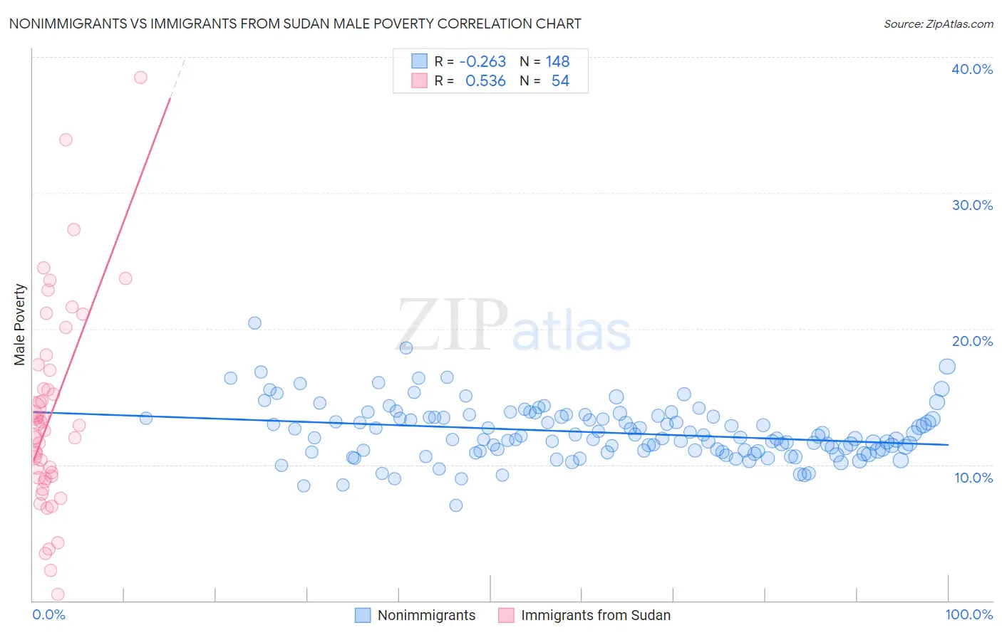 Nonimmigrants vs Immigrants from Sudan Male Poverty
