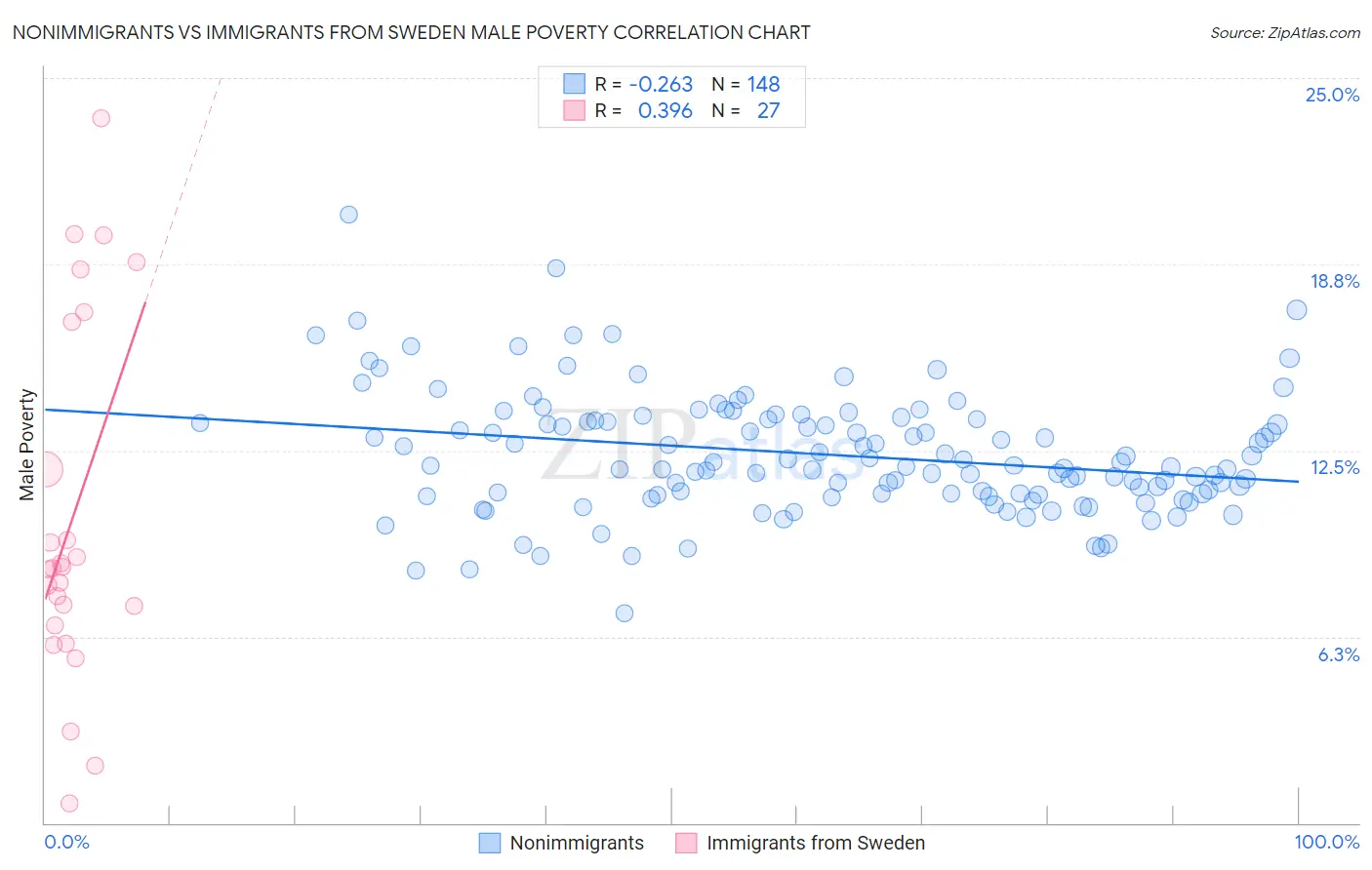 Nonimmigrants vs Immigrants from Sweden Male Poverty