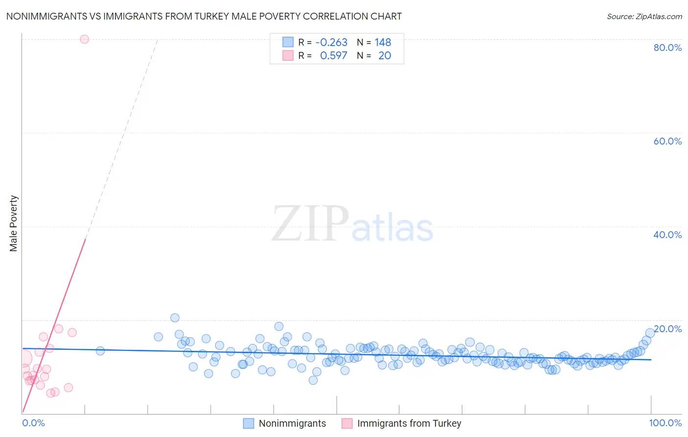 Nonimmigrants vs Immigrants from Turkey Male Poverty