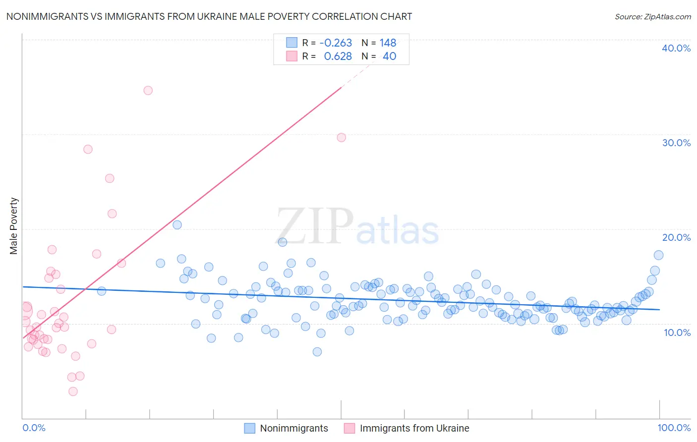 Nonimmigrants vs Immigrants from Ukraine Male Poverty