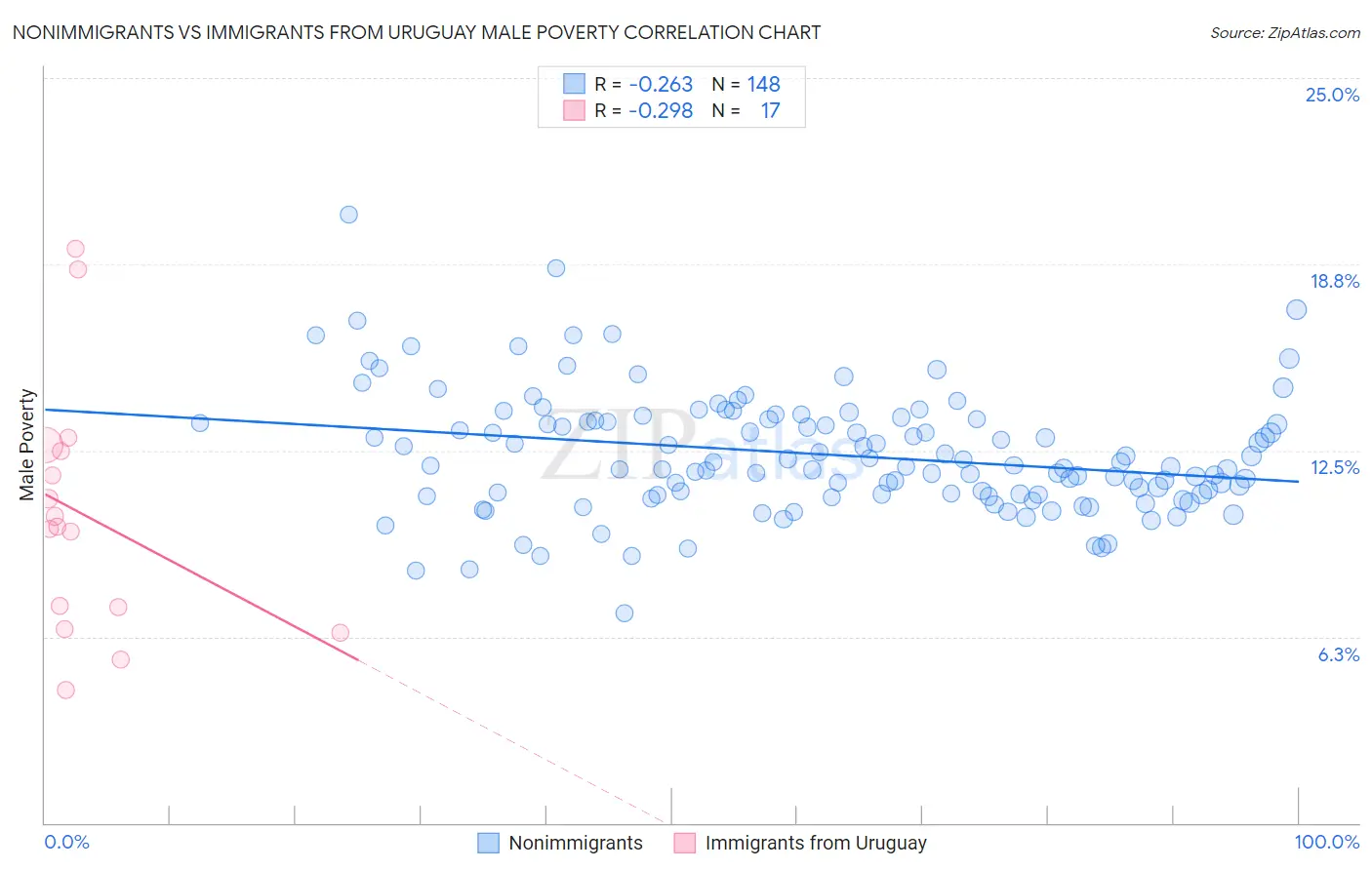 Nonimmigrants vs Immigrants from Uruguay Male Poverty