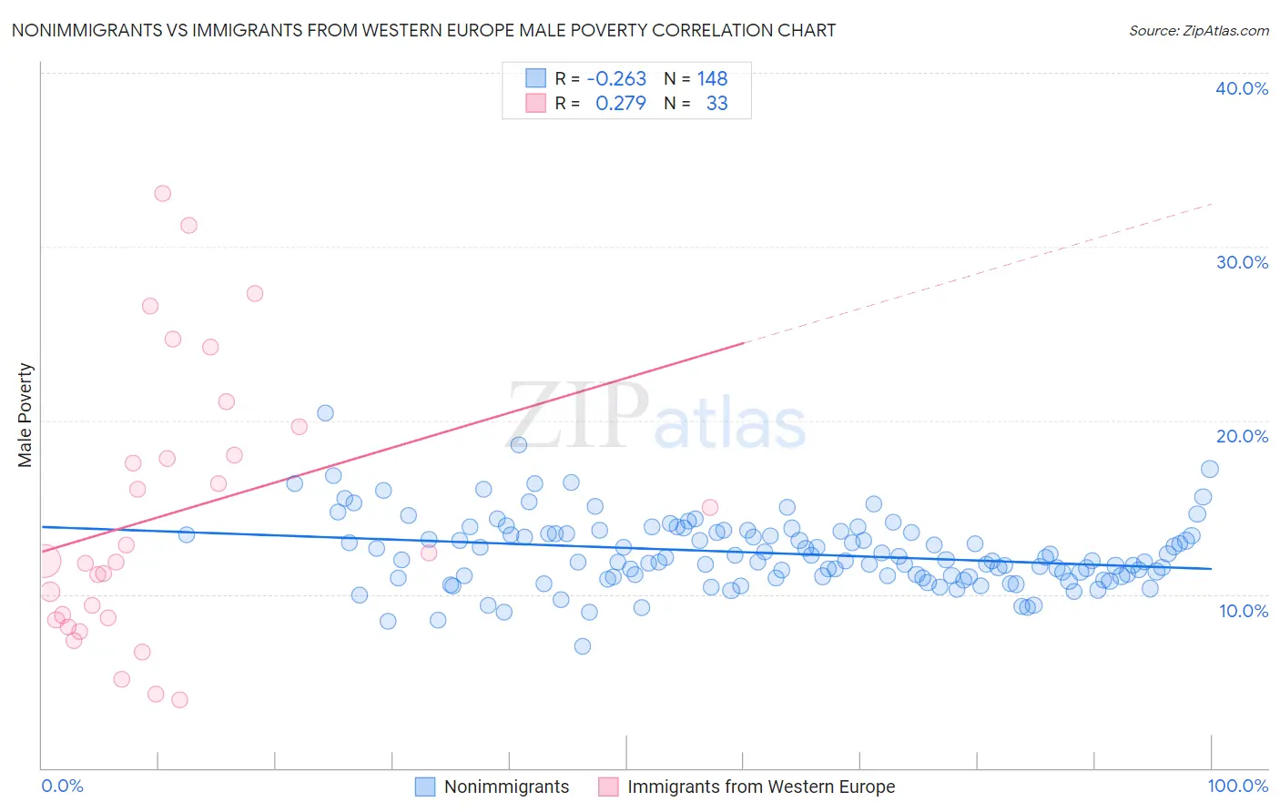 Nonimmigrants vs Immigrants from Western Europe Male Poverty
