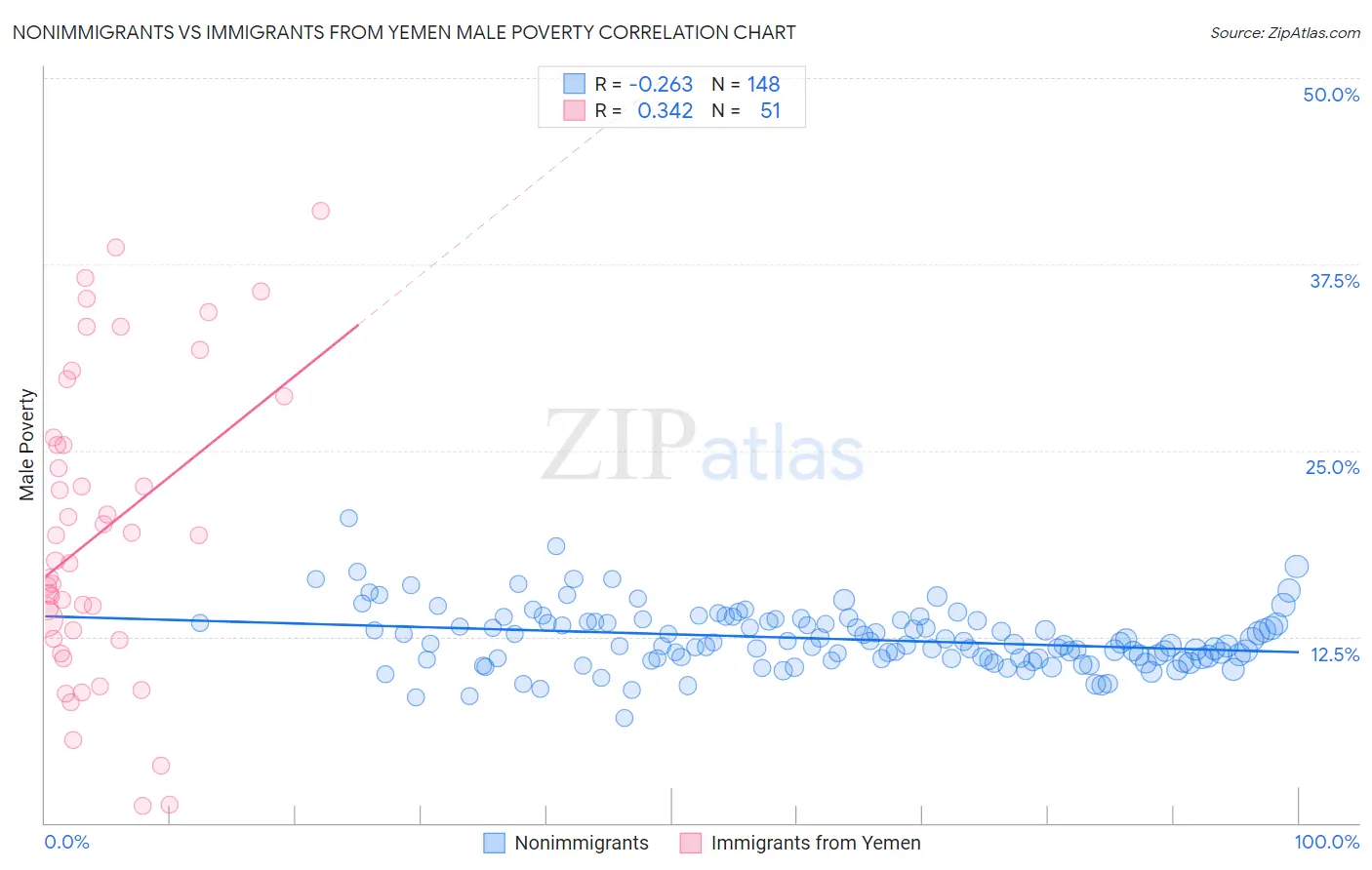 Nonimmigrants vs Immigrants from Yemen Male Poverty