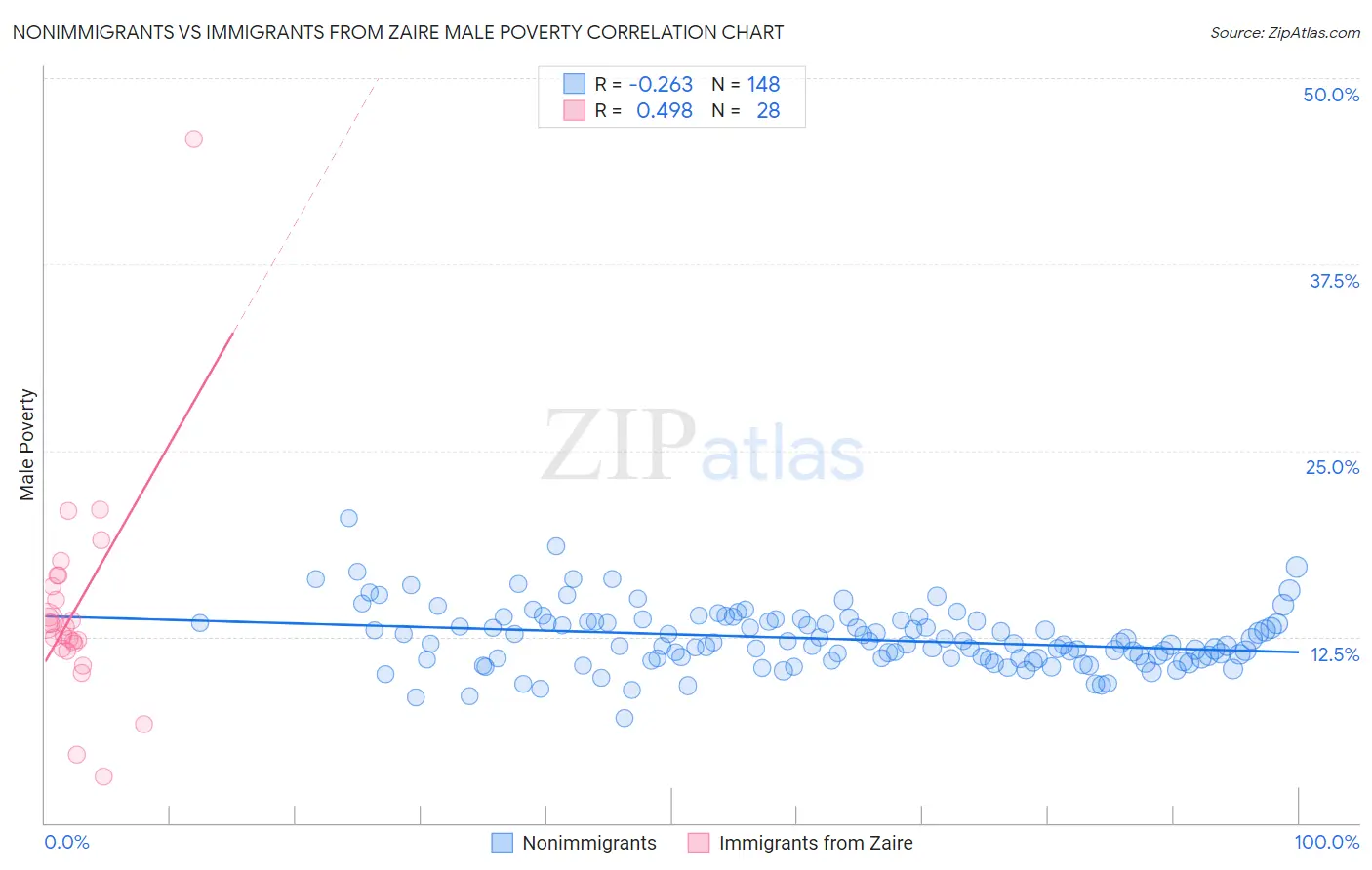 Nonimmigrants vs Immigrants from Zaire Male Poverty