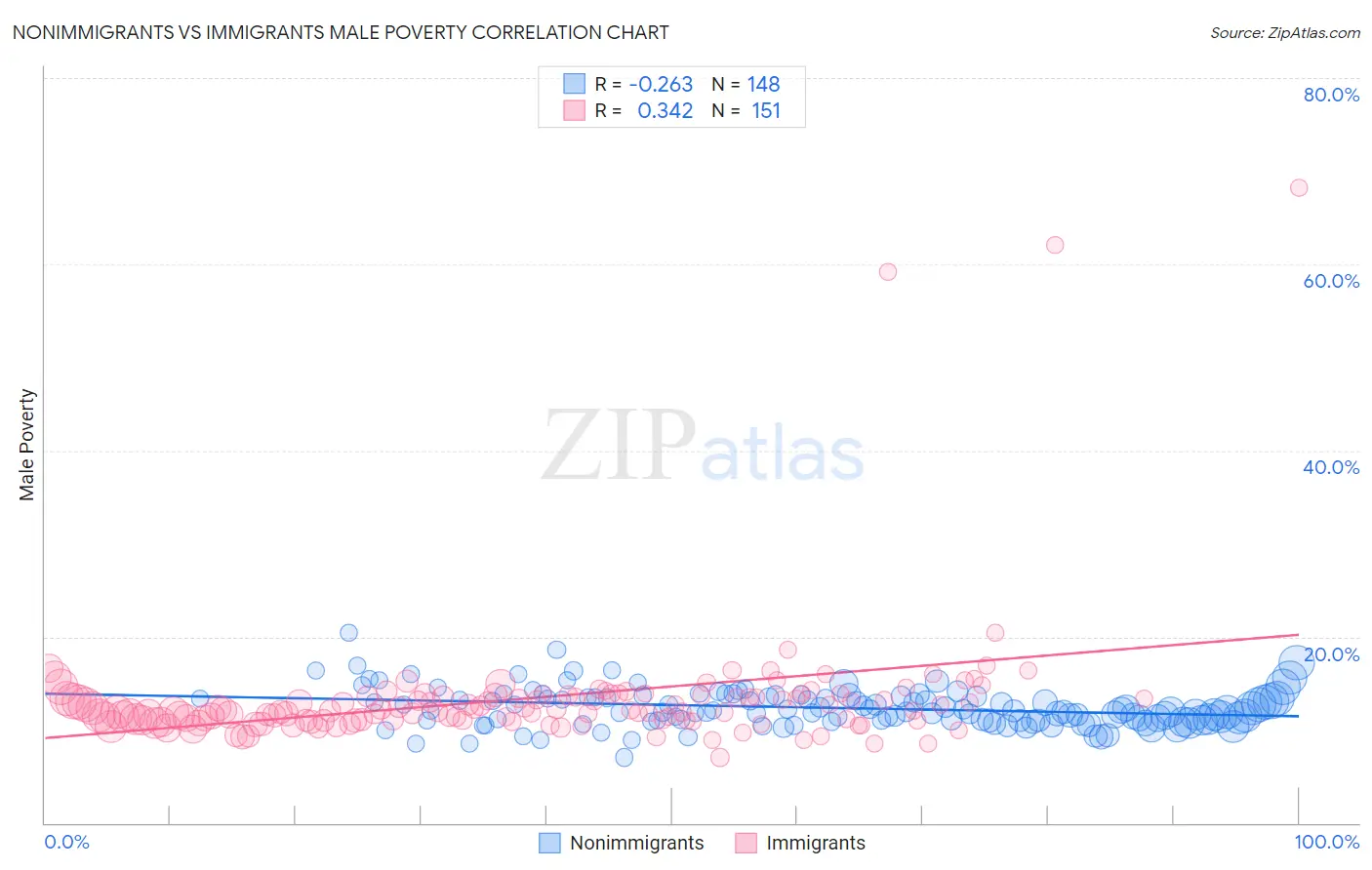 Nonimmigrants vs Immigrants Male Poverty