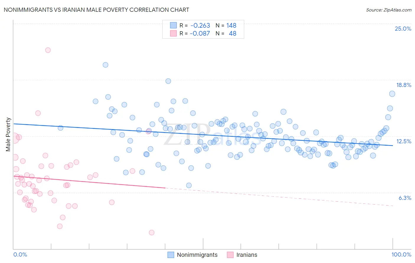 Nonimmigrants vs Iranian Male Poverty