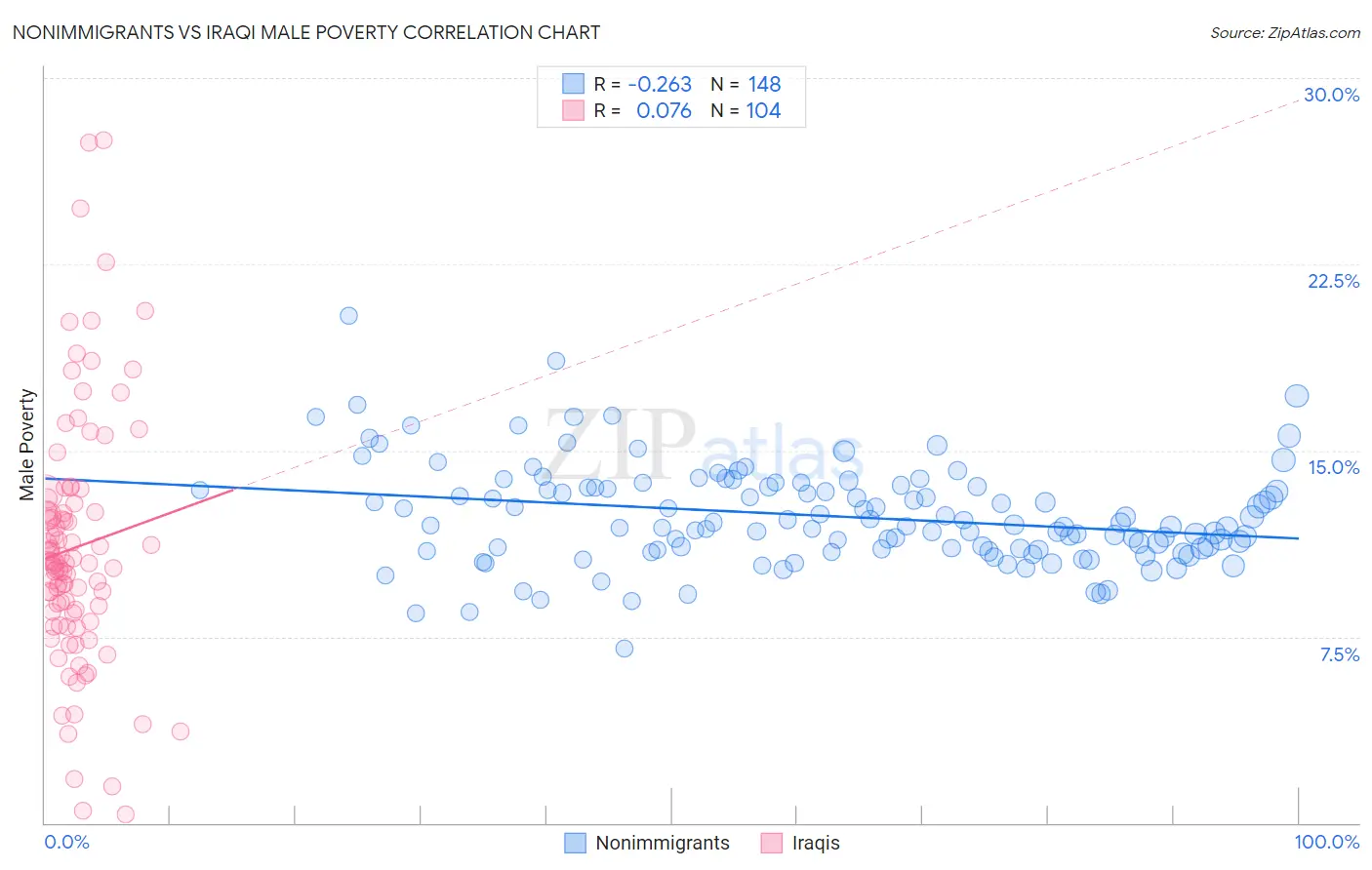 Nonimmigrants vs Iraqi Male Poverty