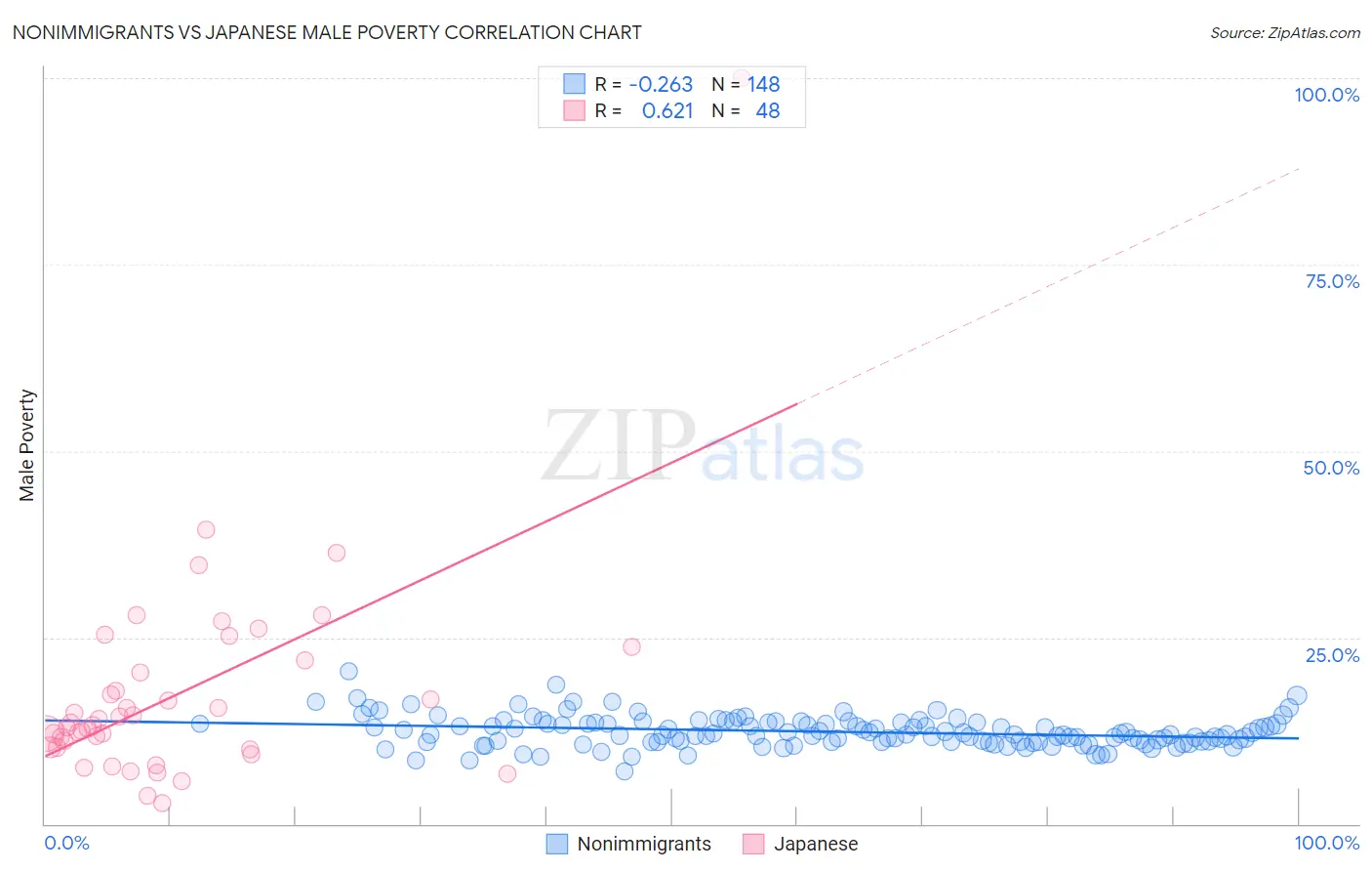 Nonimmigrants vs Japanese Male Poverty