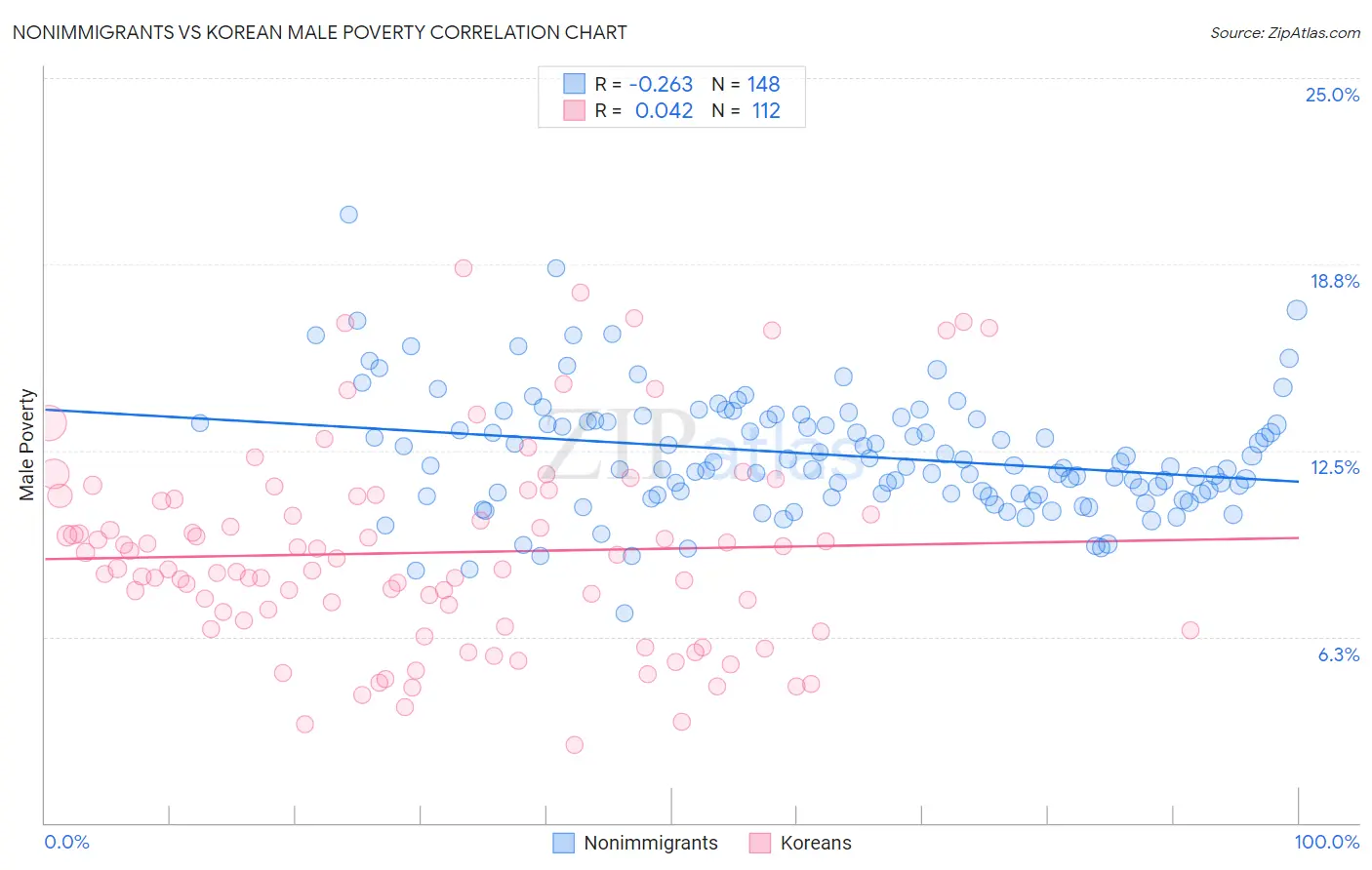 Nonimmigrants vs Korean Male Poverty