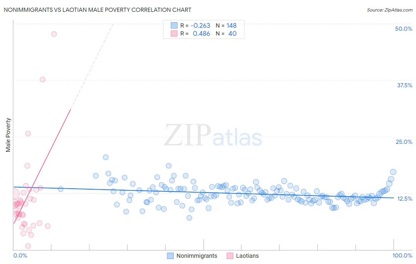 Nonimmigrants vs Laotian Male Poverty