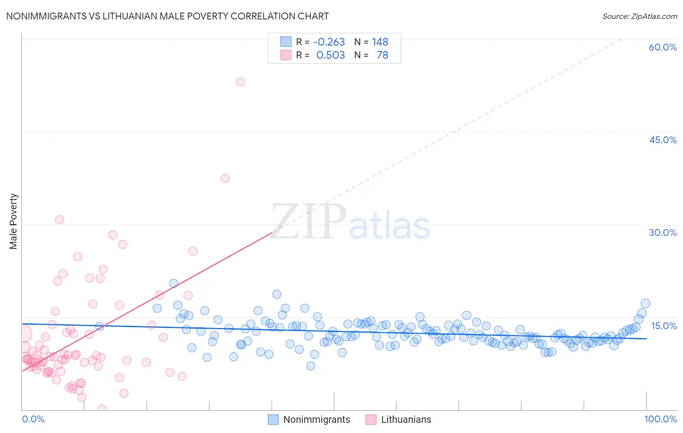 Nonimmigrants vs Lithuanian Male Poverty