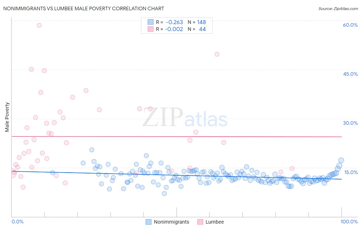 Nonimmigrants vs Lumbee Male Poverty