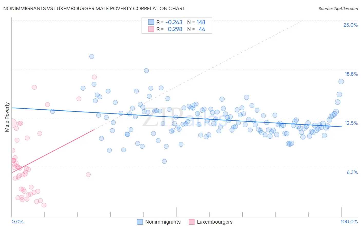 Nonimmigrants vs Luxembourger Male Poverty