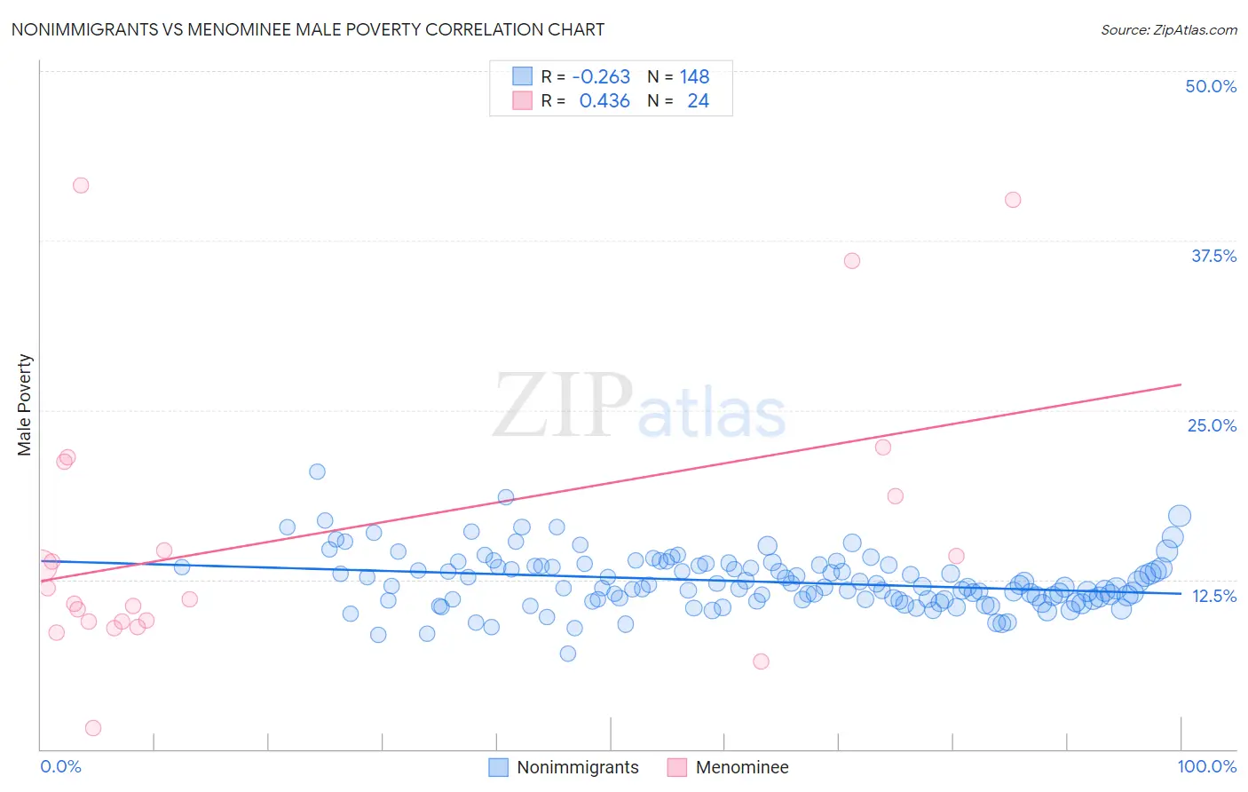 Nonimmigrants vs Menominee Male Poverty