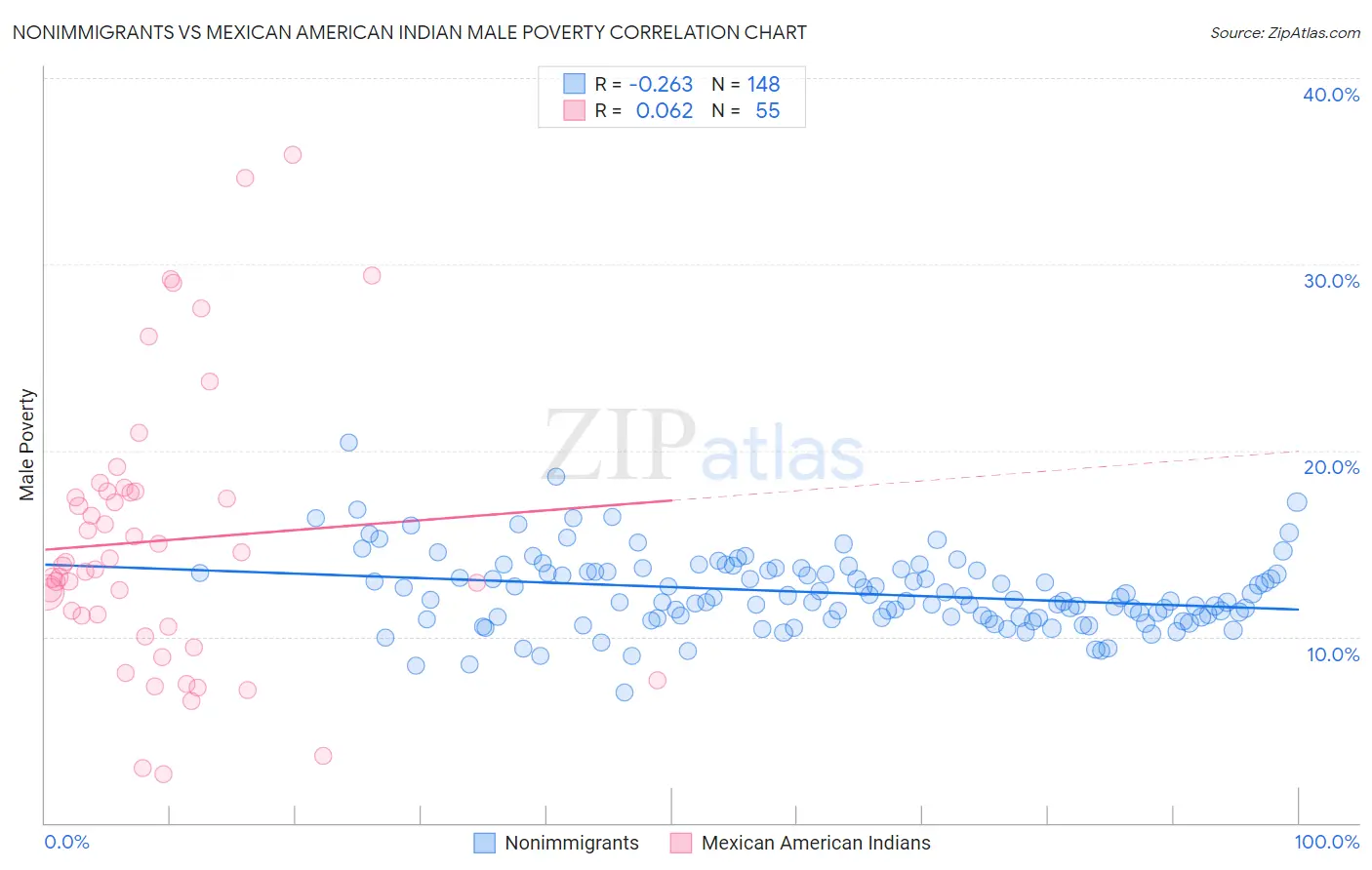 Nonimmigrants vs Mexican American Indian Male Poverty