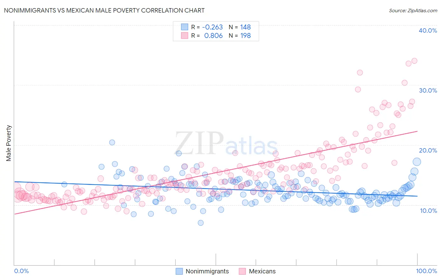 Nonimmigrants vs Mexican Male Poverty