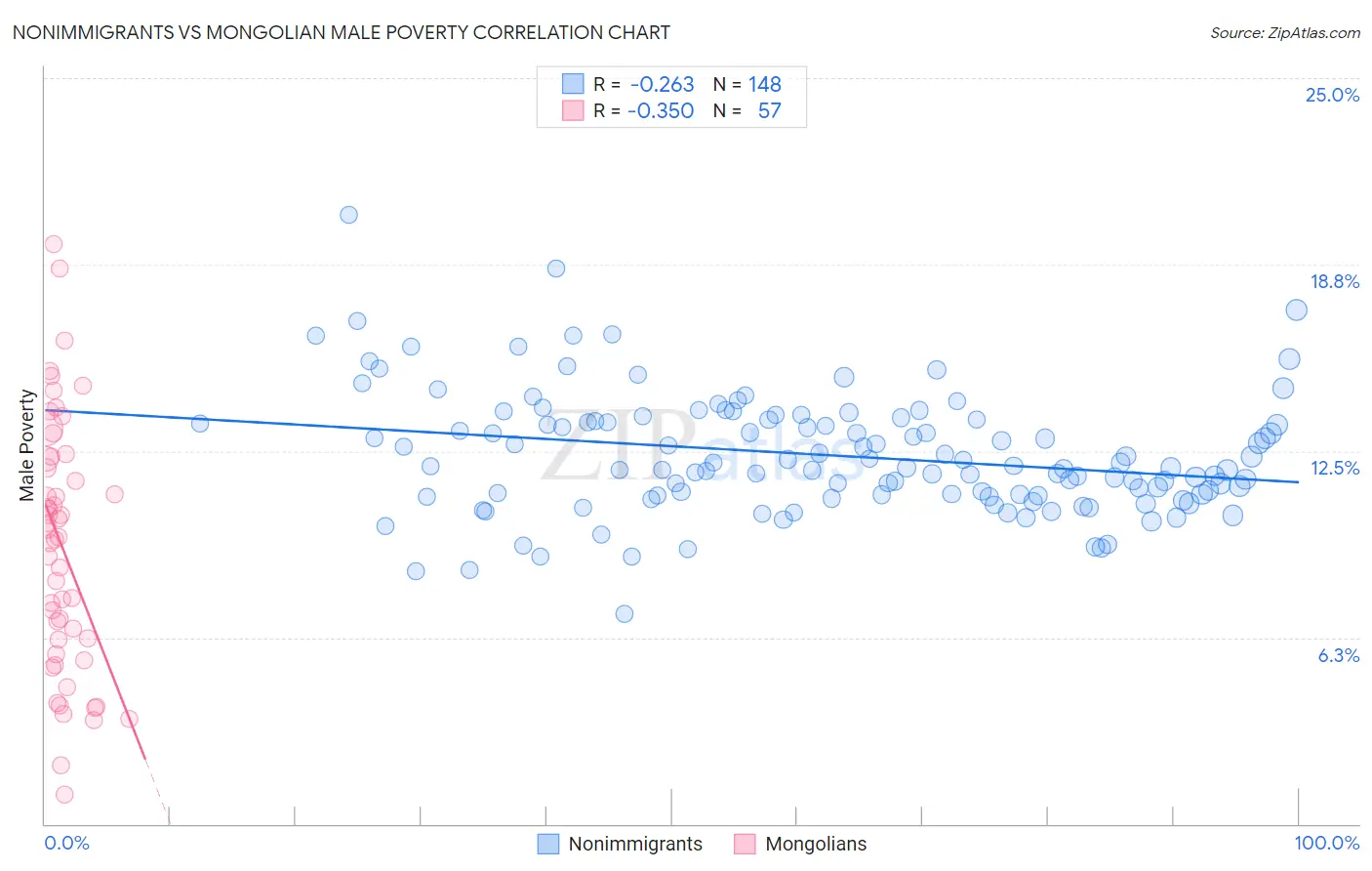 Nonimmigrants vs Mongolian Male Poverty