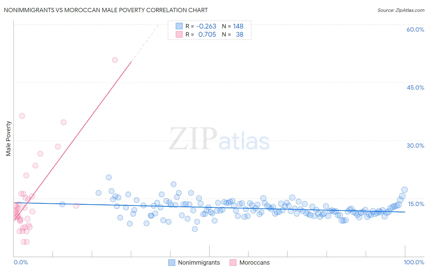Nonimmigrants vs Moroccan Male Poverty