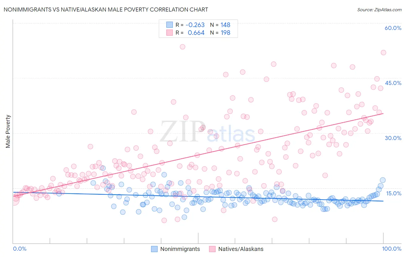 Nonimmigrants vs Native/Alaskan Male Poverty