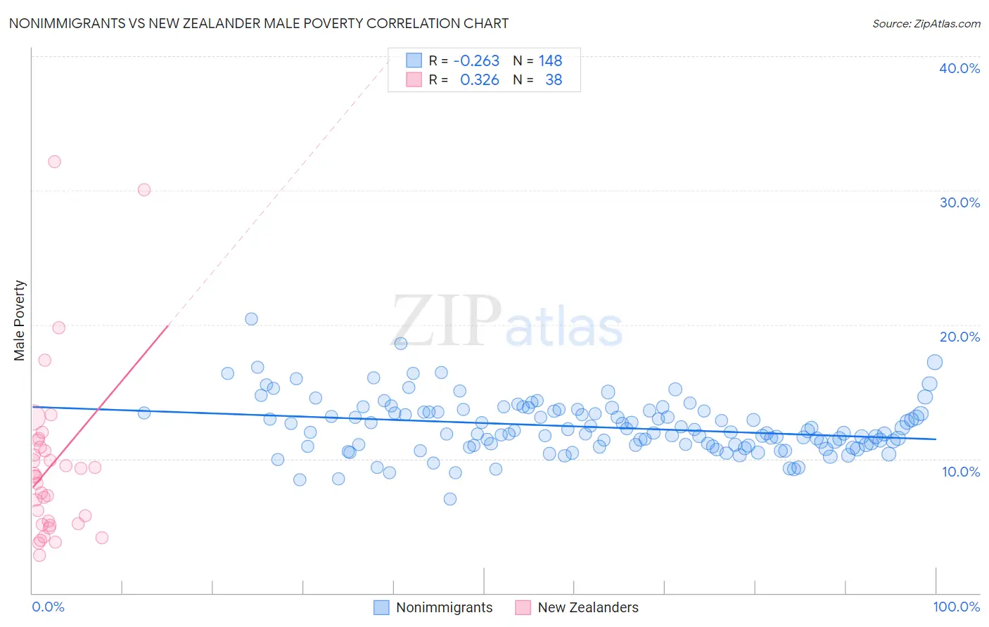 Nonimmigrants vs New Zealander Male Poverty