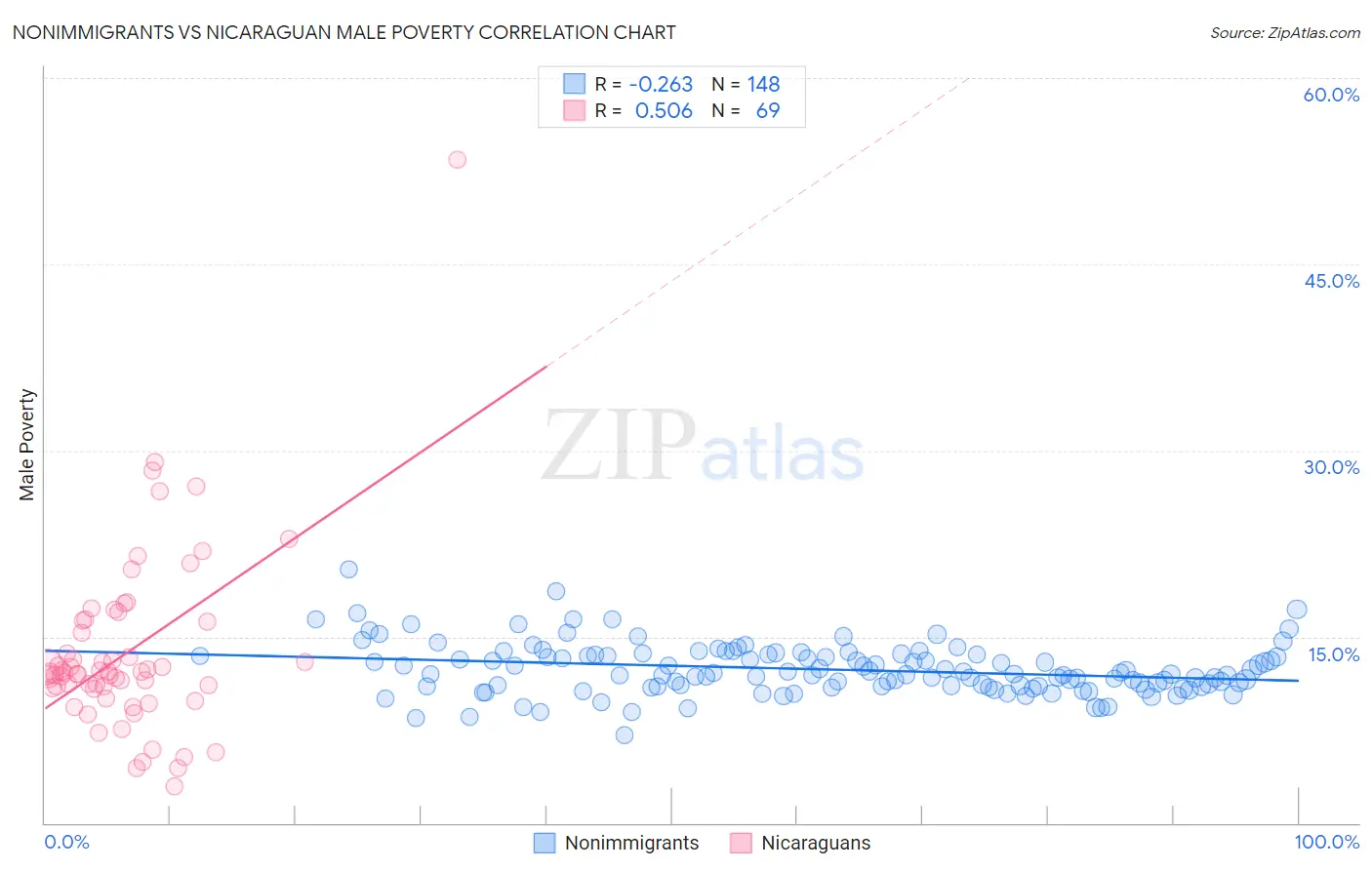 Nonimmigrants vs Nicaraguan Male Poverty