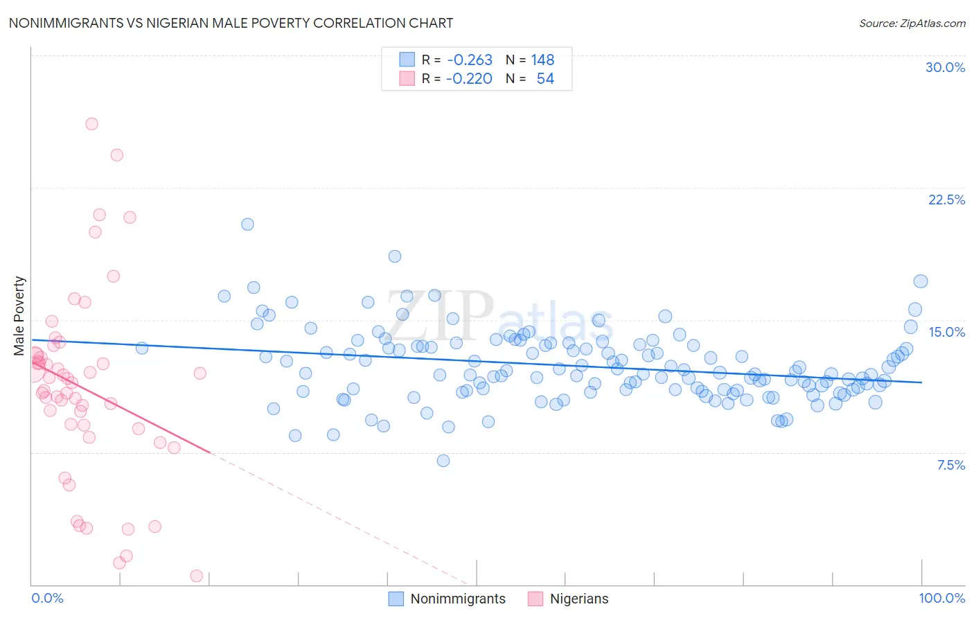 Nonimmigrants vs Nigerian Male Poverty