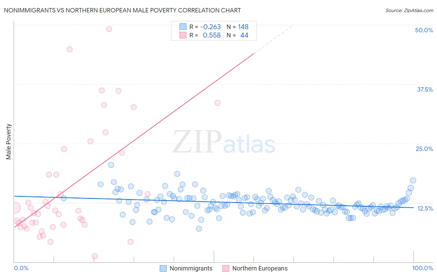 Nonimmigrants vs Northern European Male Poverty